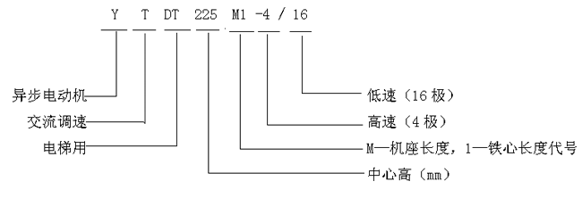 YTDT系列電梯用異步電動(dòng)機(jī)型號(hào)標(biāo)記